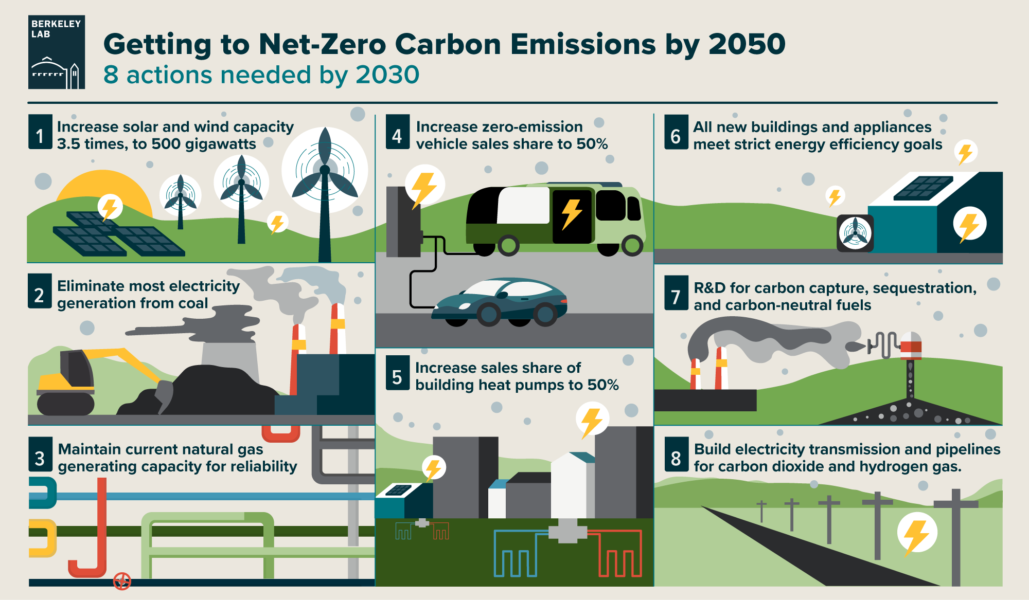 Getting to Net Zero—and Even Net Negative—is Surprisingly Feasible, and Affordable